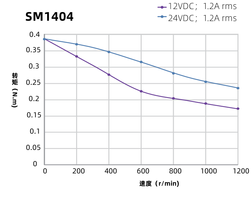 SM1404曲線圖 SM1404曲線圖