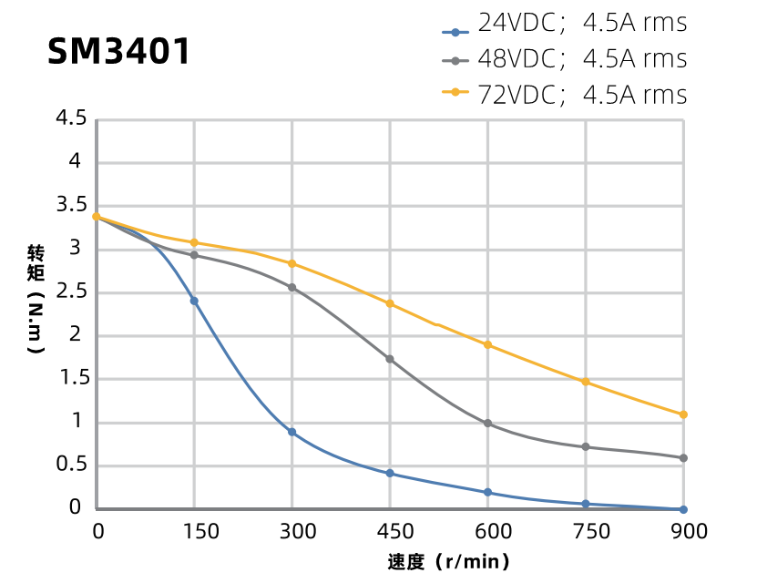 SM3401曲線圖 SM3401曲線圖