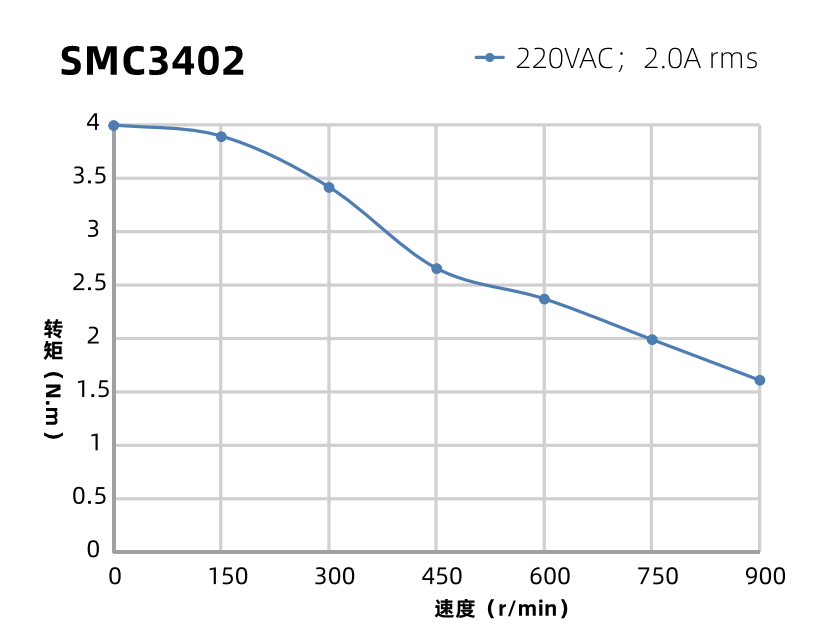 SMC3402曲線圖 SMC3402曲線圖