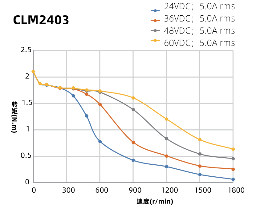 CLM2403曲線圖 CLM2403曲線圖