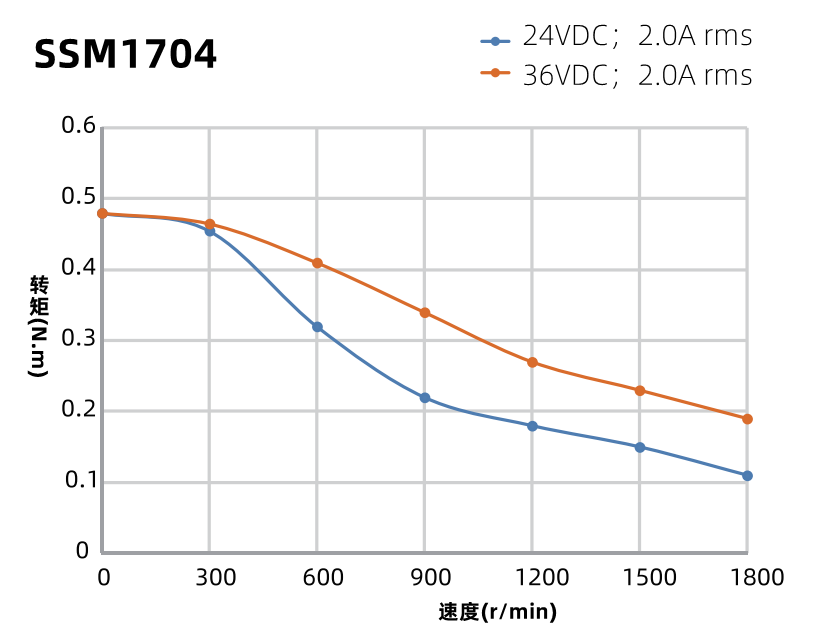 SSM1704力矩曲線圖 SSM1704力矩曲線圖