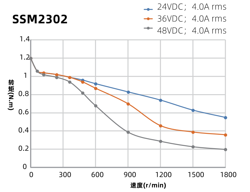 SSM2302力矩曲線圖 SSM2302力矩曲線圖