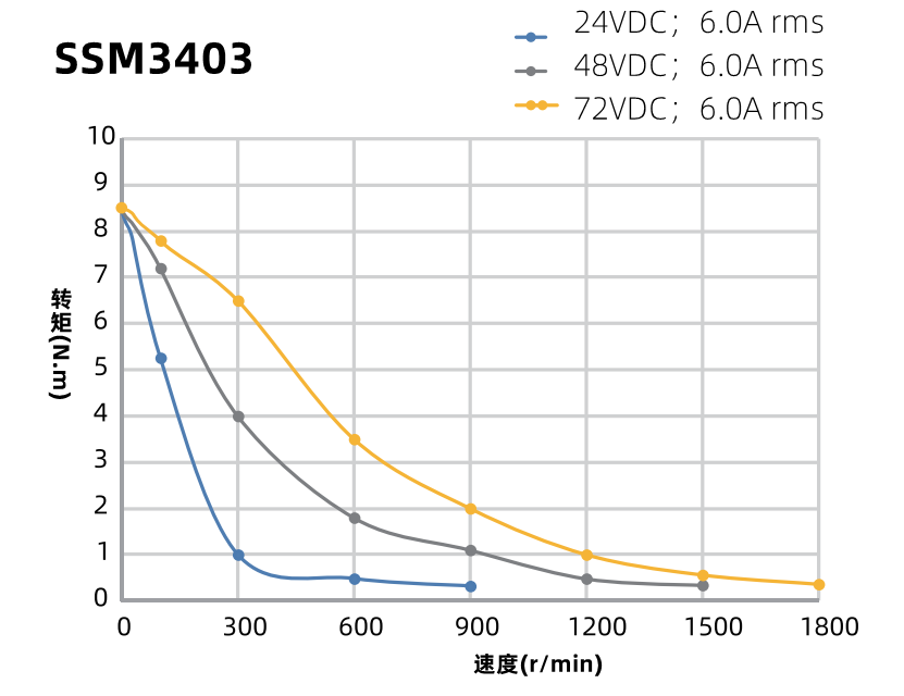 SSM3403力矩曲線圖 SSM3403力矩曲線圖