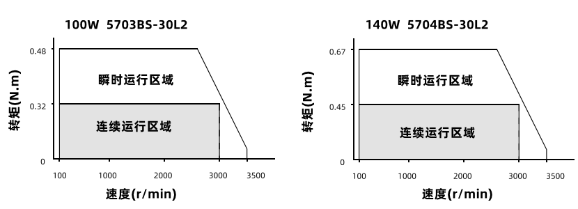 100W140W動態力矩曲線